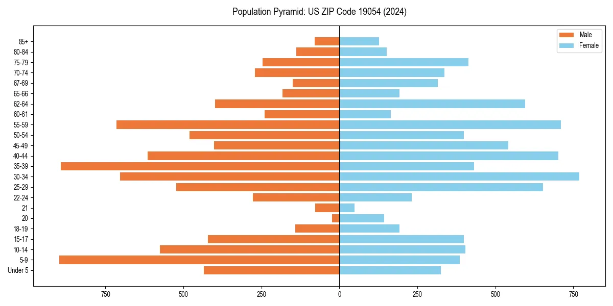 Population pyramid for 