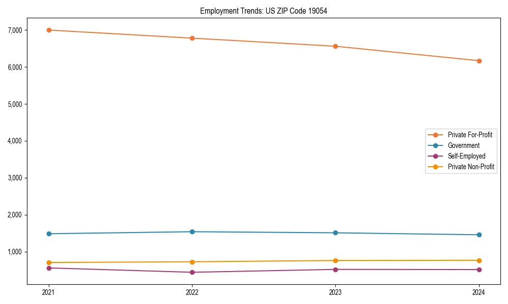 Long-term employment trends in 