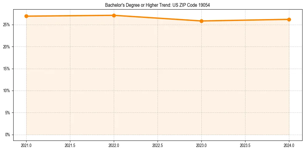 Trend chart showing bachelor degree growth in 