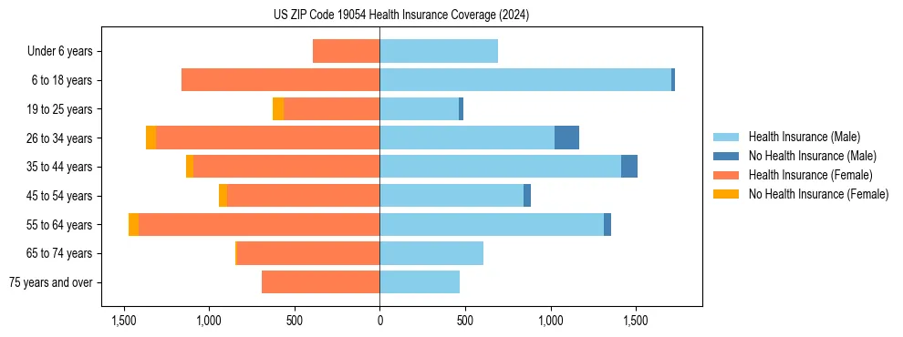 Health insurance pyramid for US ZIP Code 19054