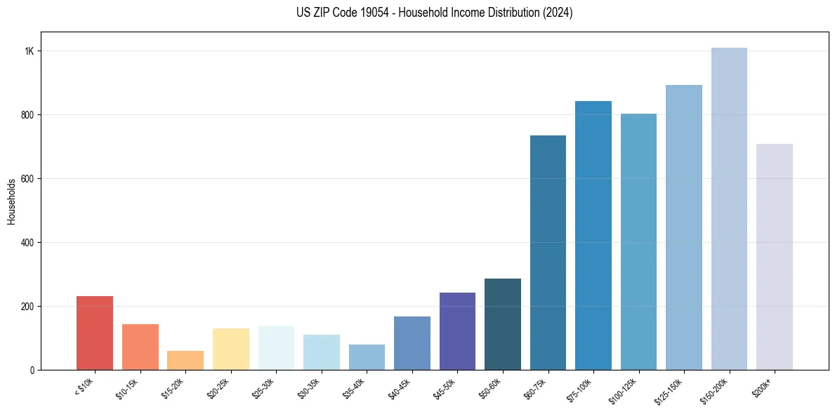 Income Distribution for 