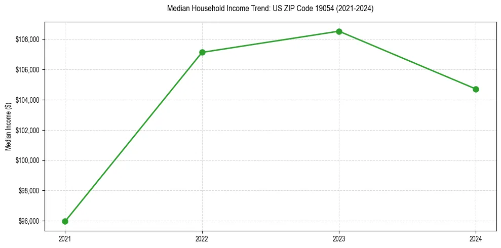 Income trend for 