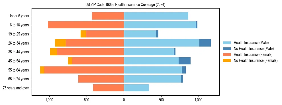 Health insurance pyramid for US ZIP Code 19055