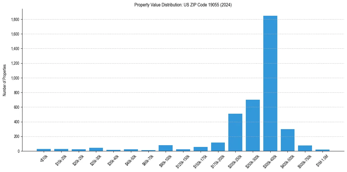 Value Distribution for 