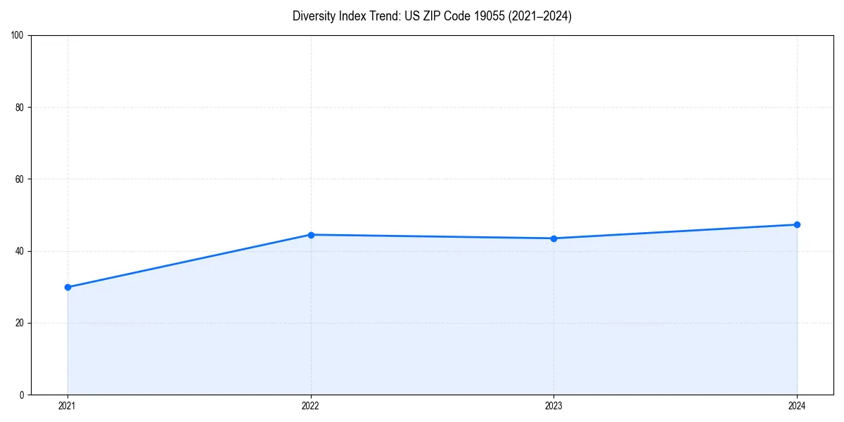 Line chart showing diversity index trends for 