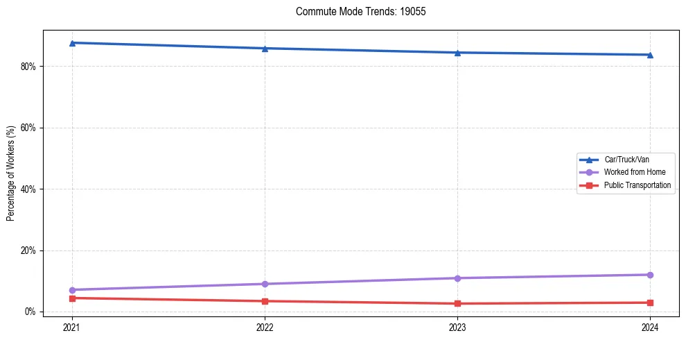 Transportation trends in US ZIP Code 19055