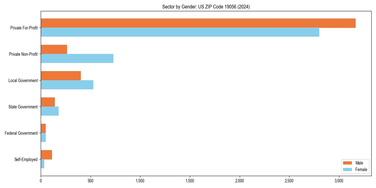 Employment sector breakdown by gender in 