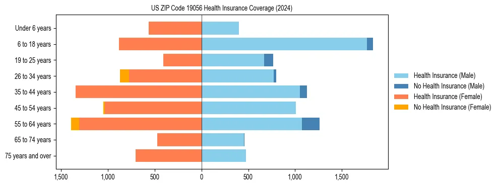 Health insurance pyramid for US ZIP Code 19056