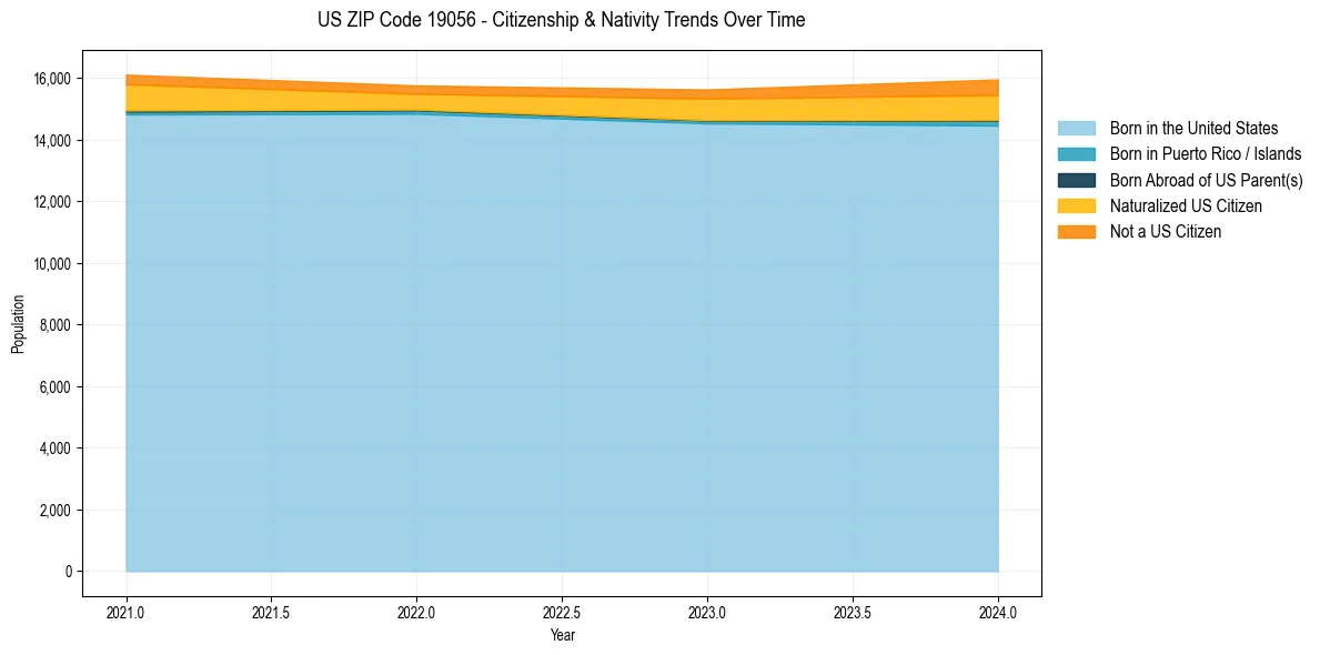 Historical nativity trends for 