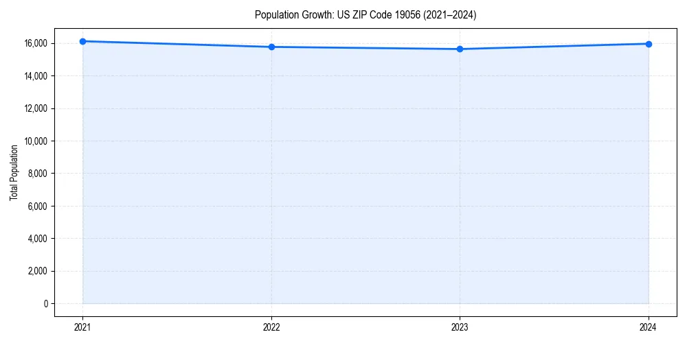 Population trends in 