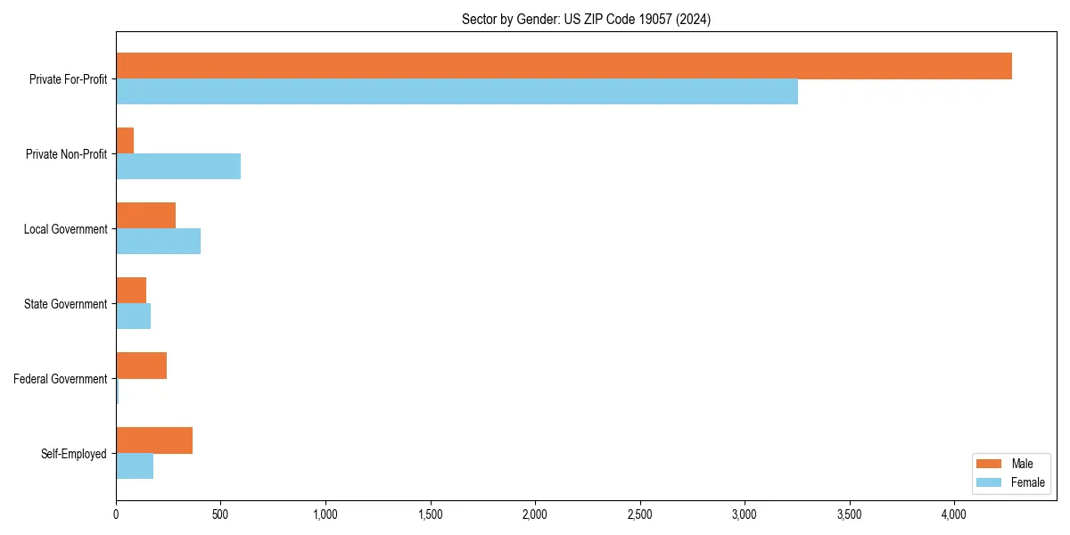 Employment sector breakdown by gender in 
