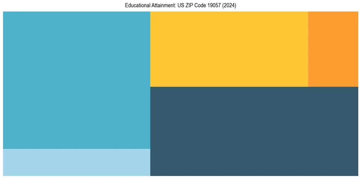 Education Treemap for  in 2024