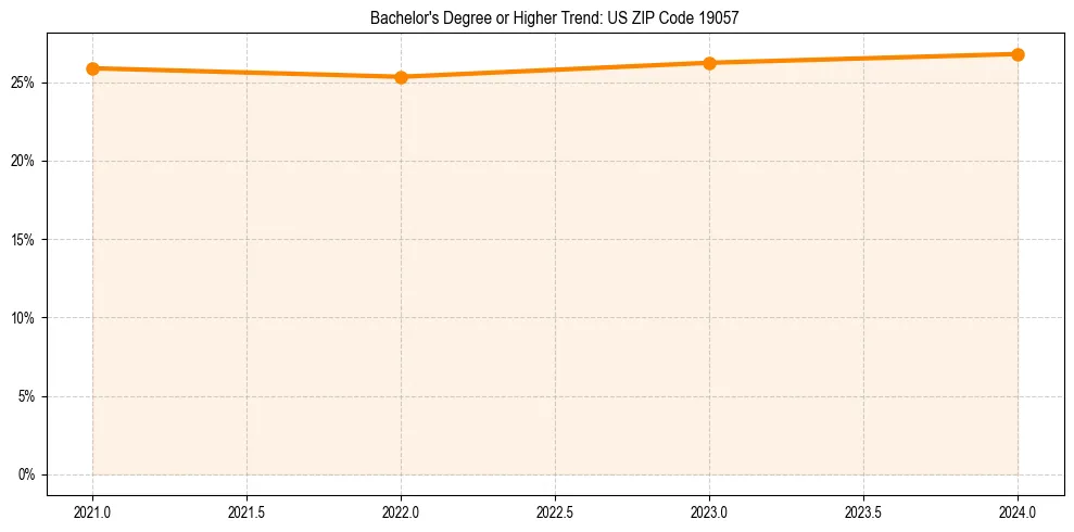 Trend chart showing bachelor degree growth in 