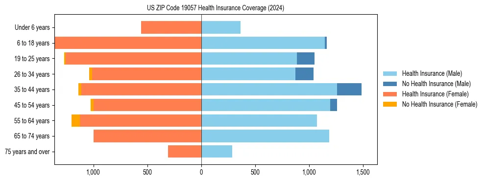 Health insurance pyramid for US ZIP Code 19057