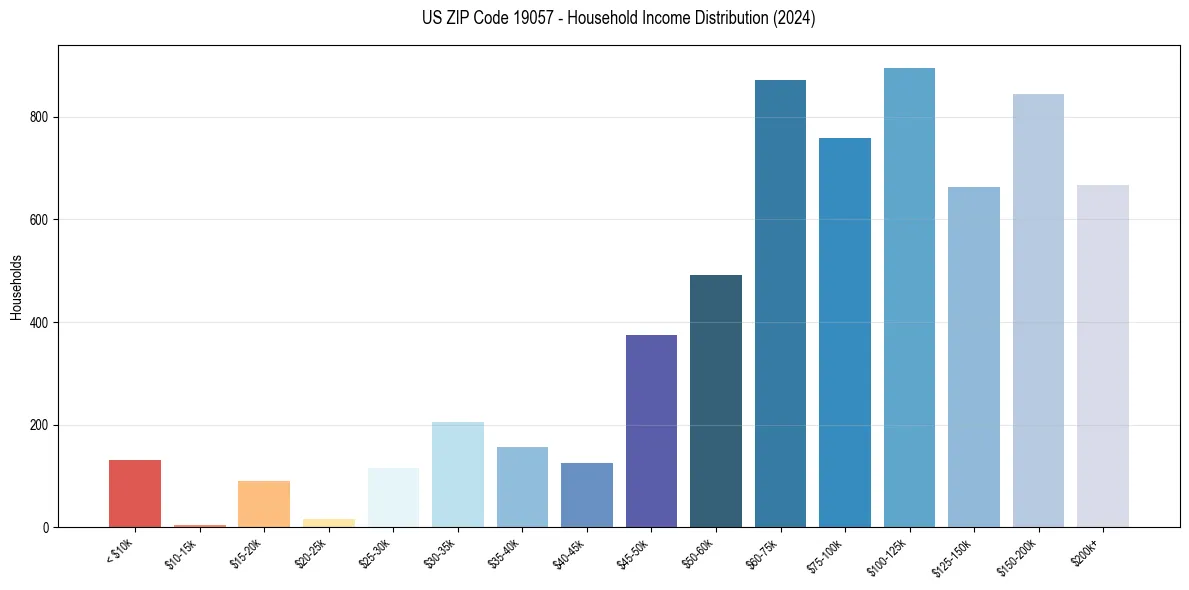 Income Distribution for 