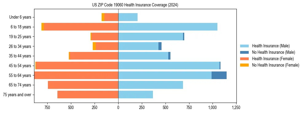 Health insurance pyramid for US ZIP Code 19060