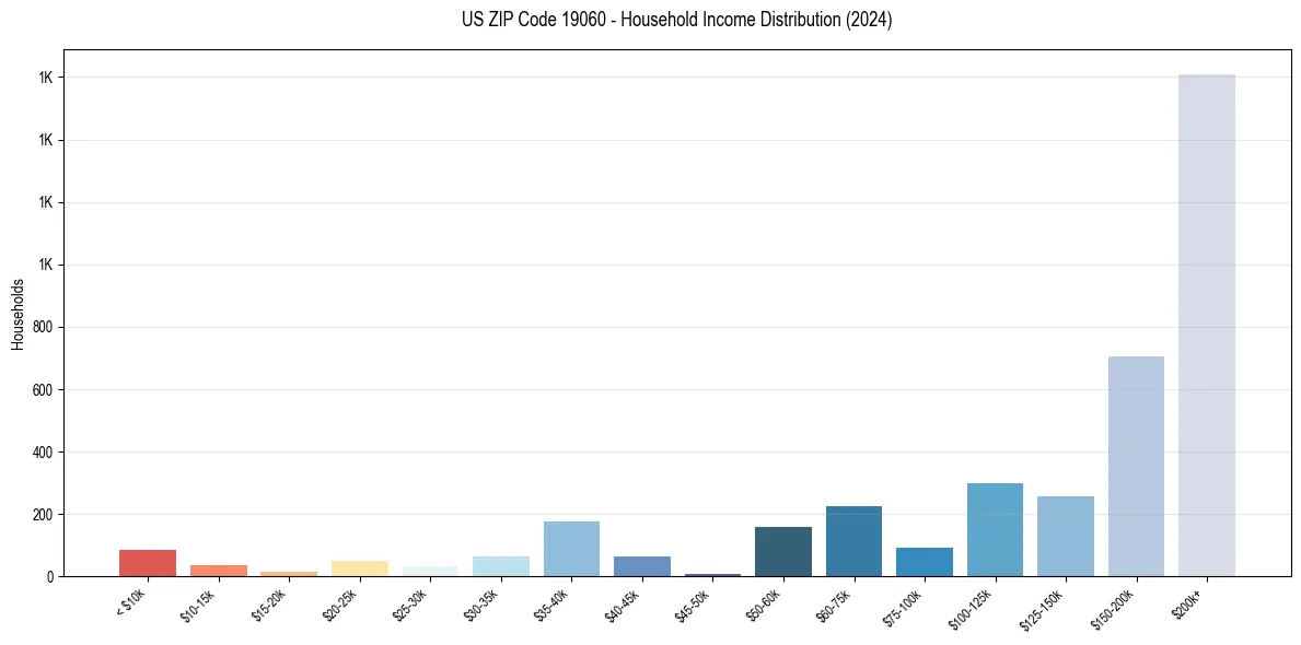 Income Distribution for 