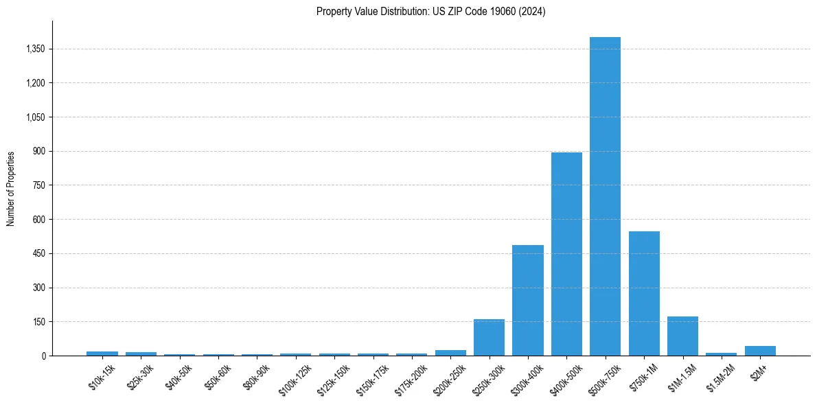 Value Distribution for 