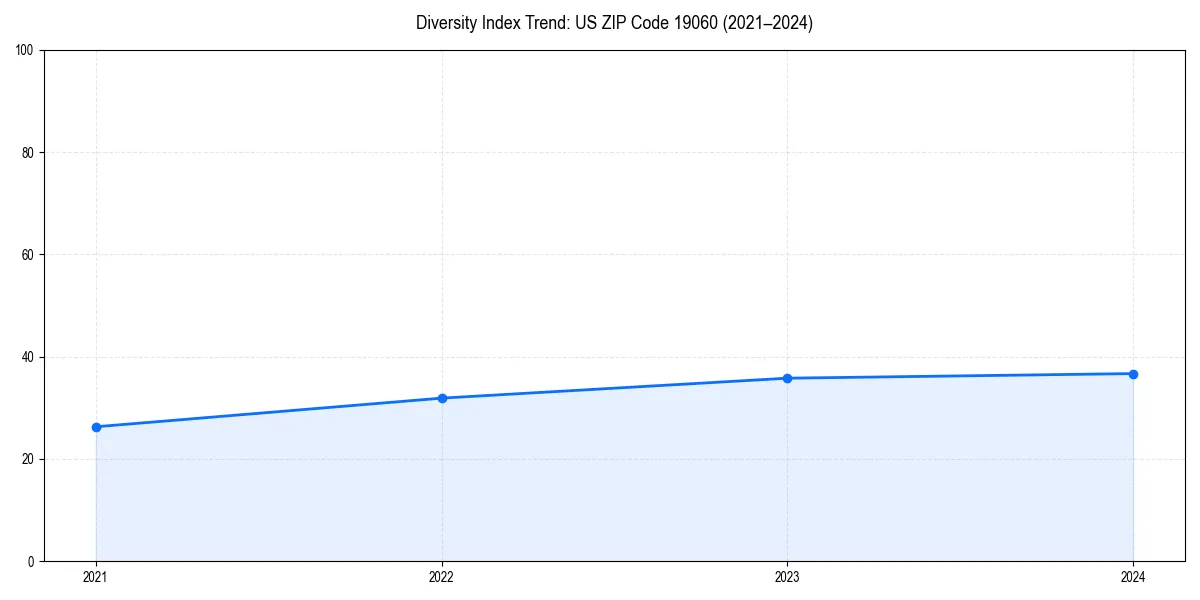 Line chart showing diversity index trends for 