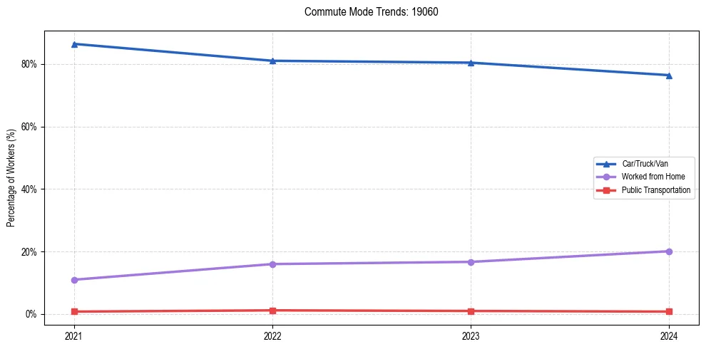 Transportation trends in US ZIP Code 19060