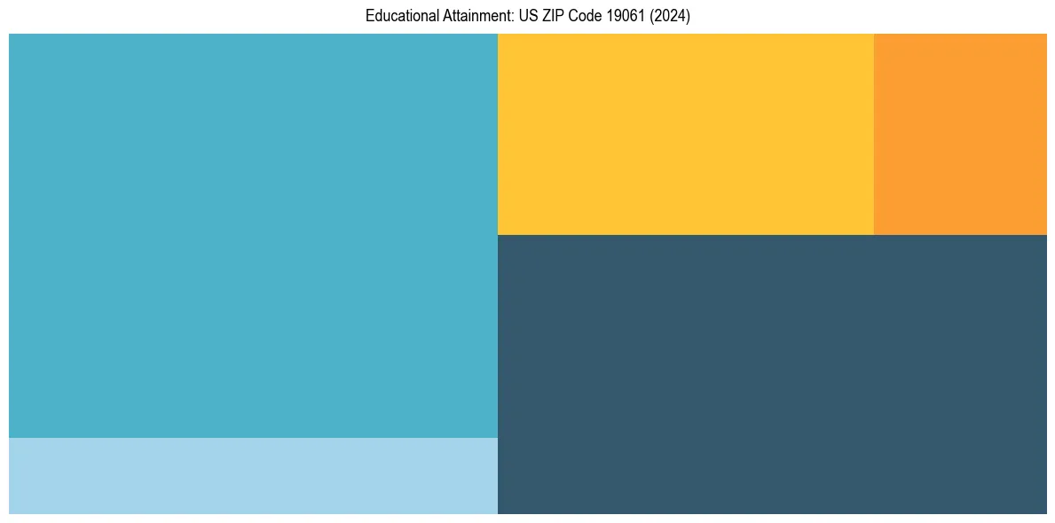 Education Treemap for  in 2024