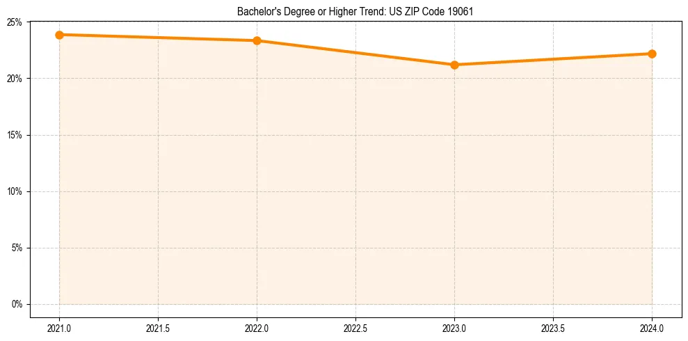 Trend chart showing bachelor degree growth in 