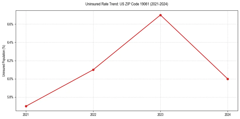 Uninsured trend chart for US ZIP Code 19061