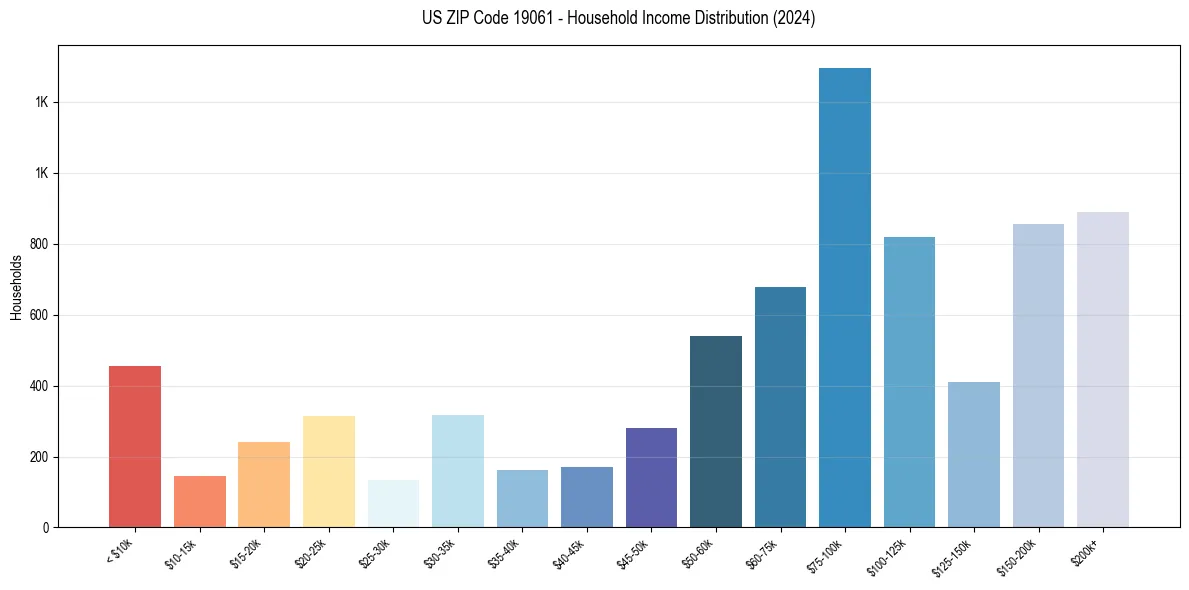 Income Distribution for 
