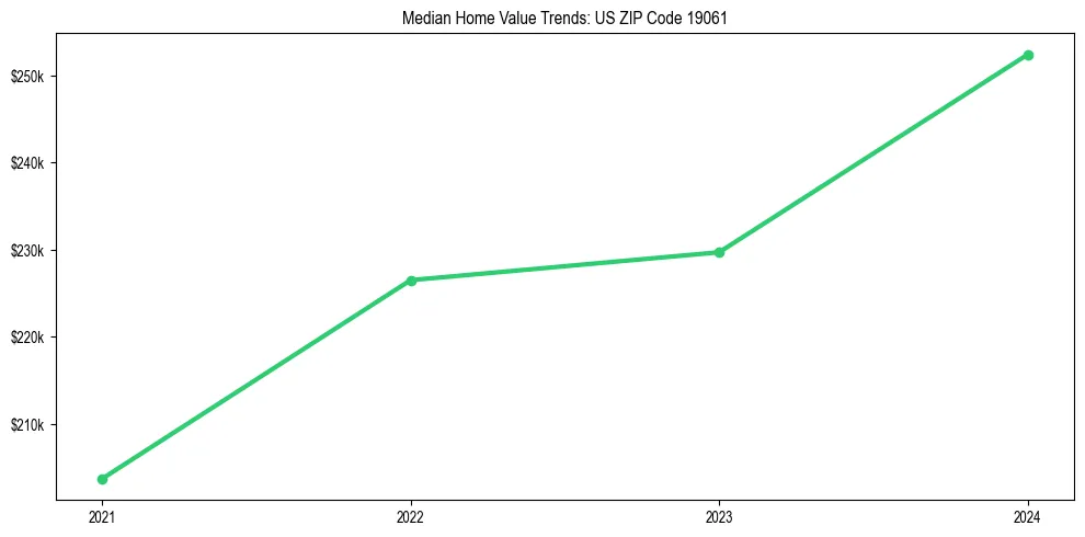 Median property value trends in 