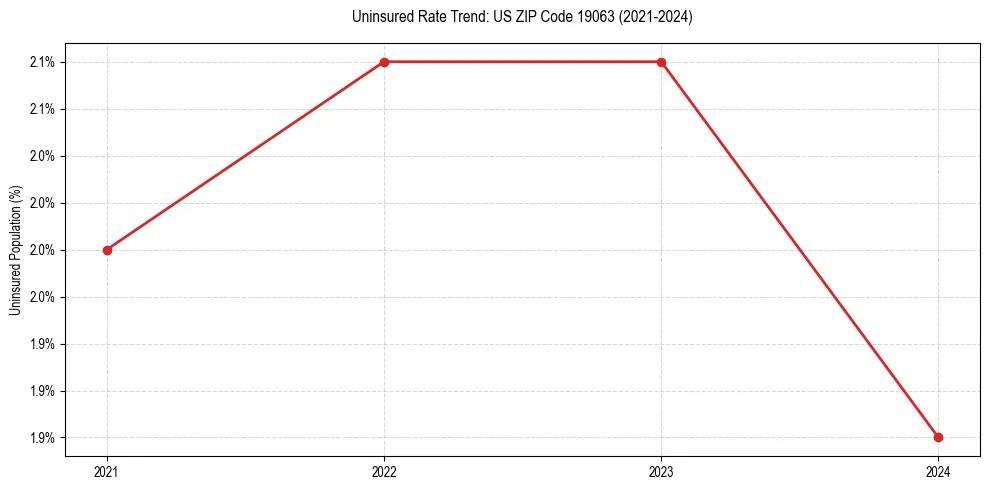Uninsured trend chart for US ZIP Code 19063