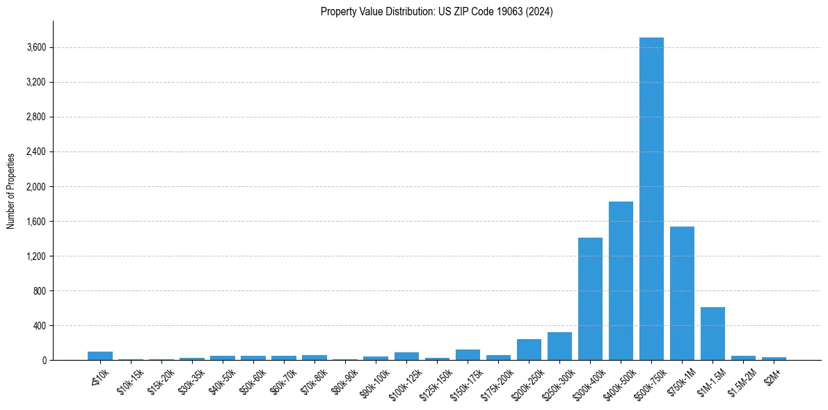 Value Distribution for 