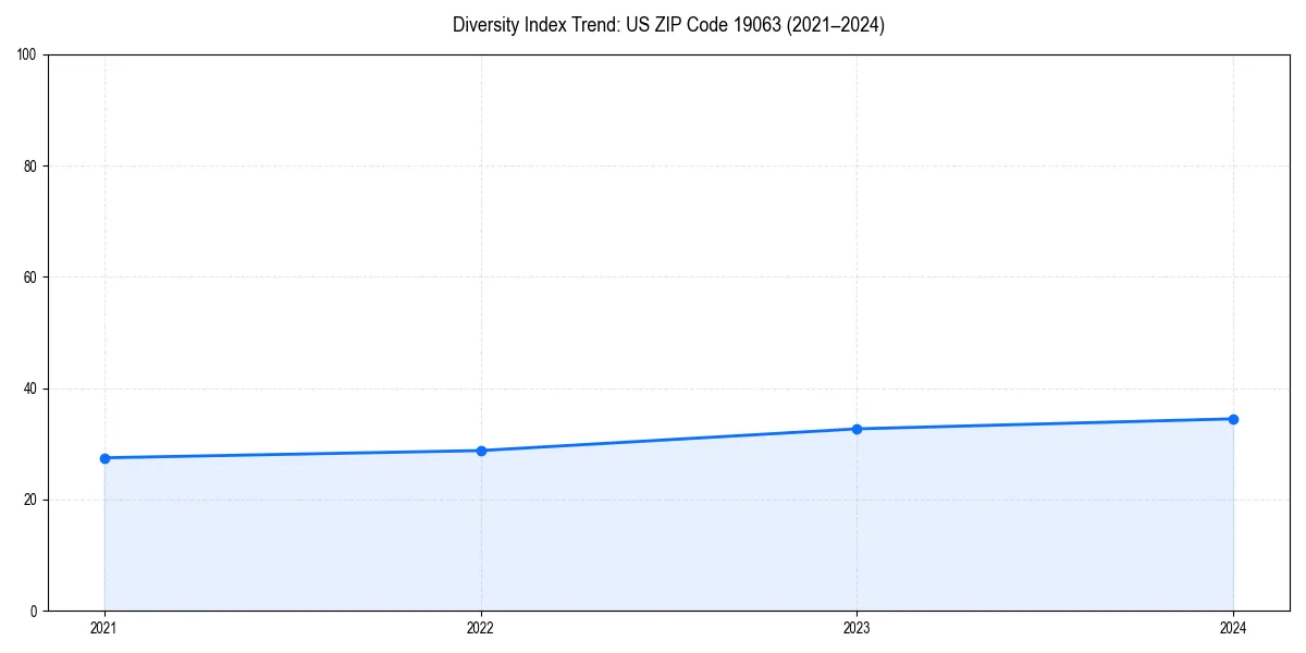 Line chart showing diversity index trends for 
