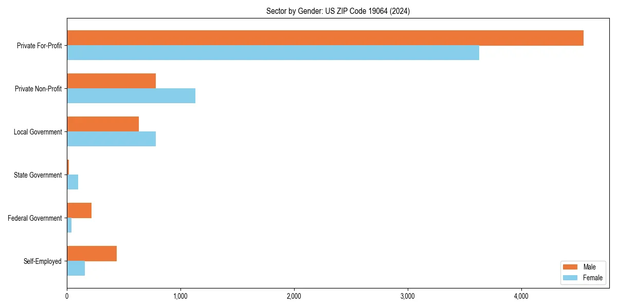 Employment sector breakdown by gender in 