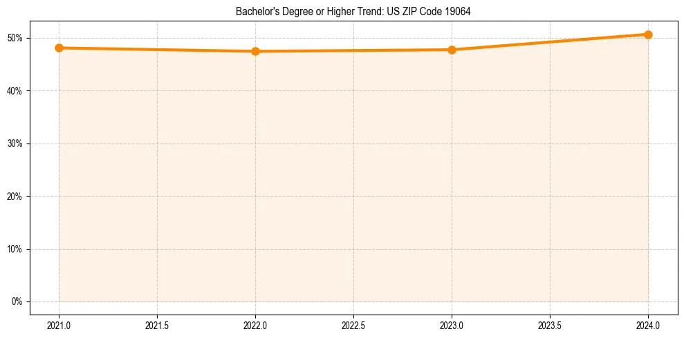 Trend chart showing bachelor degree growth in 