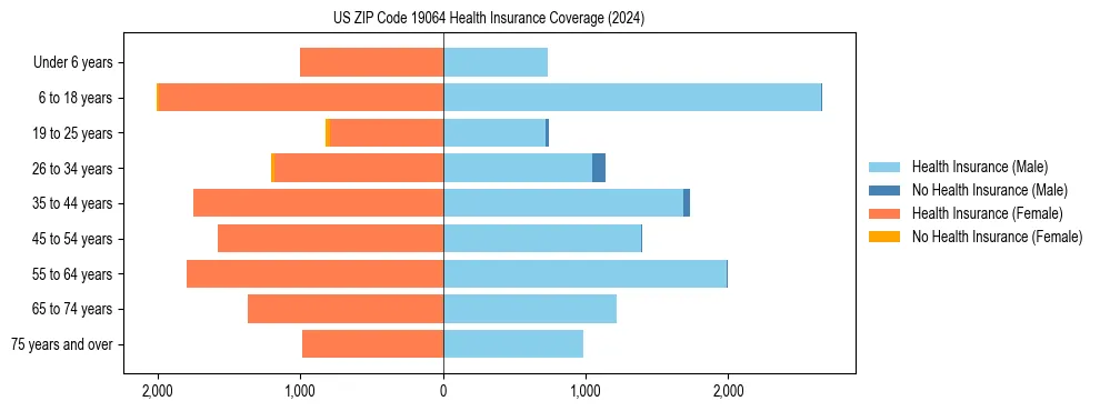 Health insurance pyramid for US ZIP Code 19064