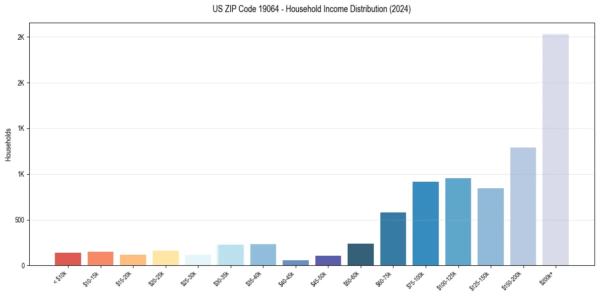 Income Distribution for 