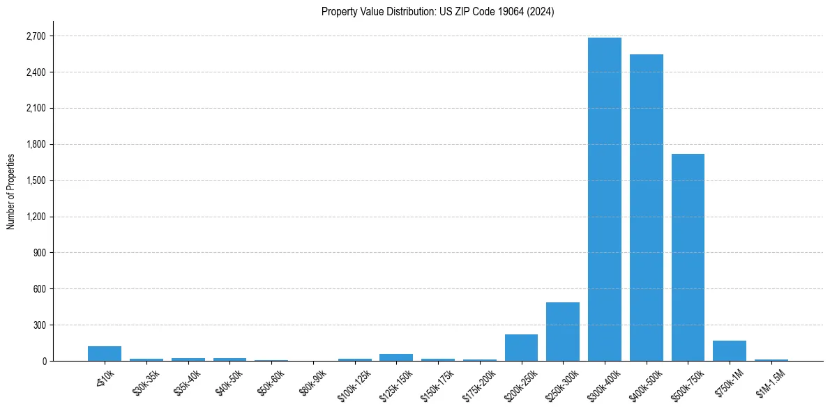 Value Distribution for 