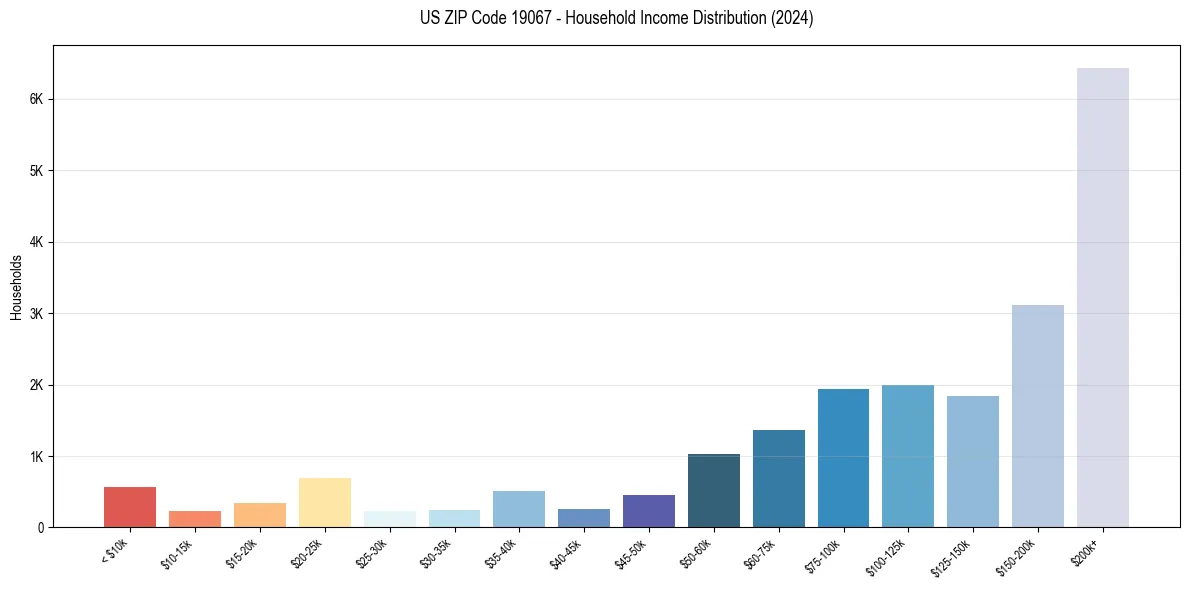 Income Distribution for 