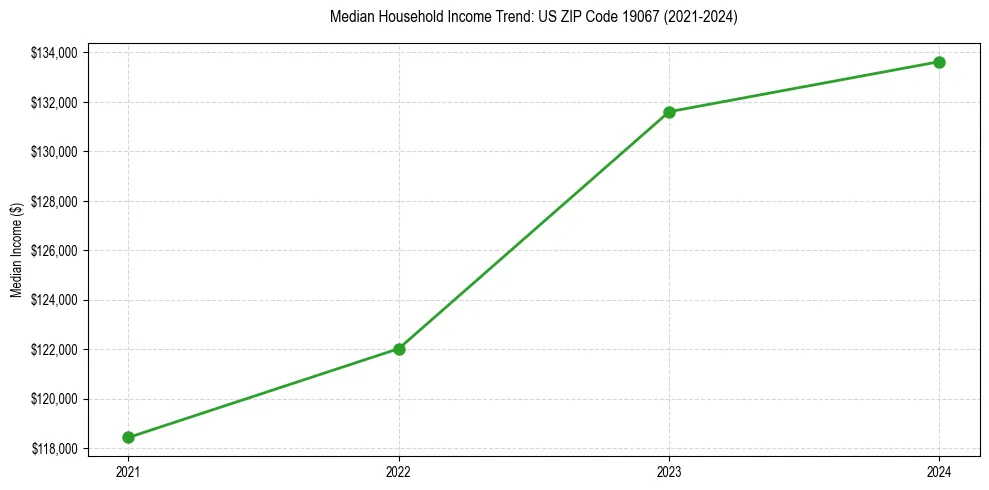 Income trend for 