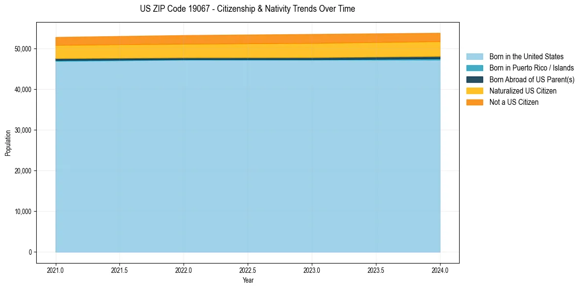 Historical nativity trends for 