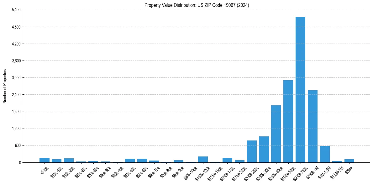 Value Distribution for 