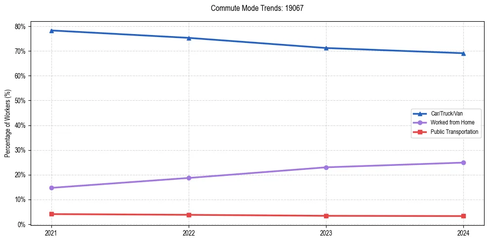 Transportation trends in US ZIP Code 19067