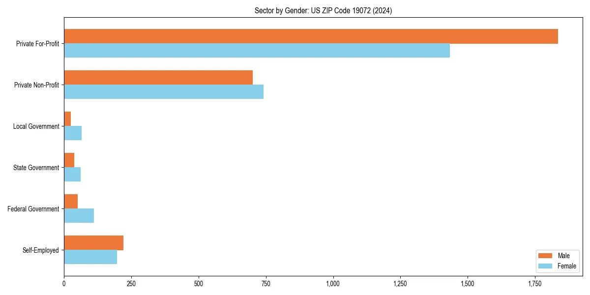 Employment sector breakdown by gender in 