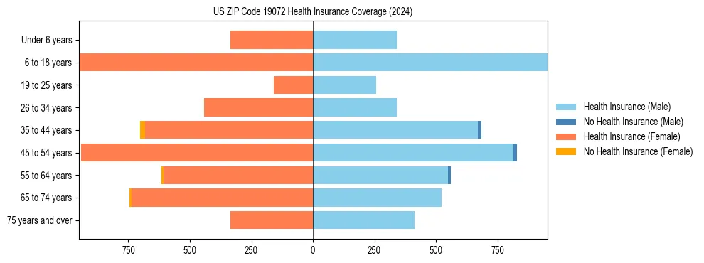 Health insurance pyramid for US ZIP Code 19072