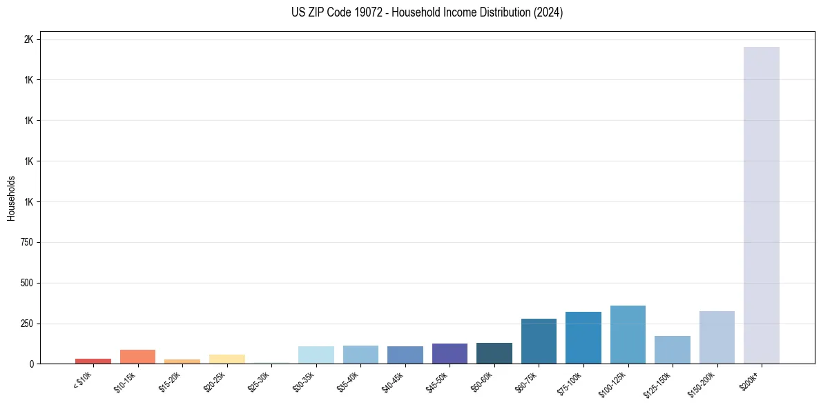 Income Distribution for 