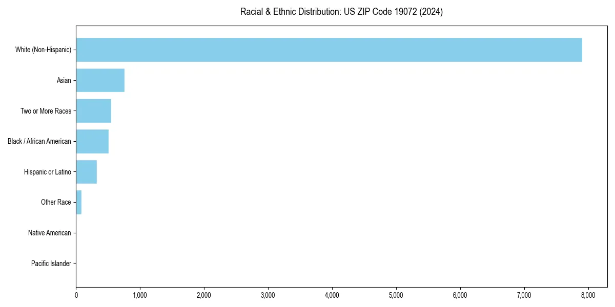 Bar chart showing racial distribution in  for 2024