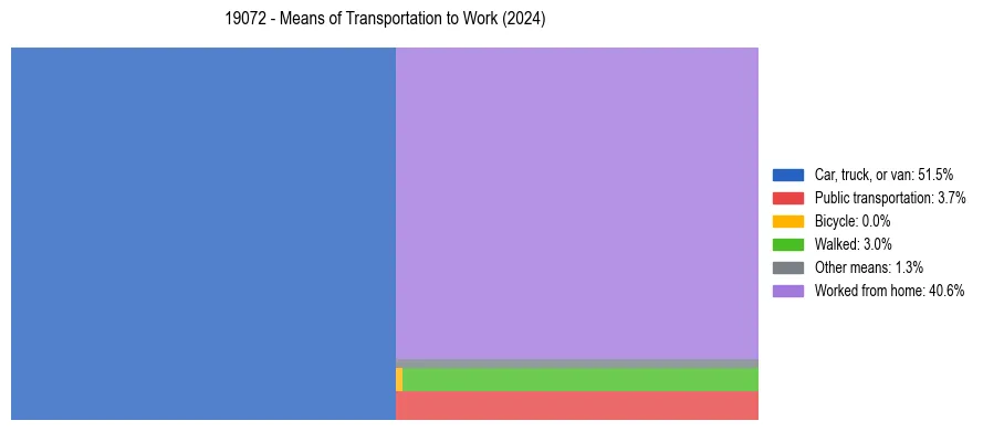 Commute modes in US ZIP Code 19072