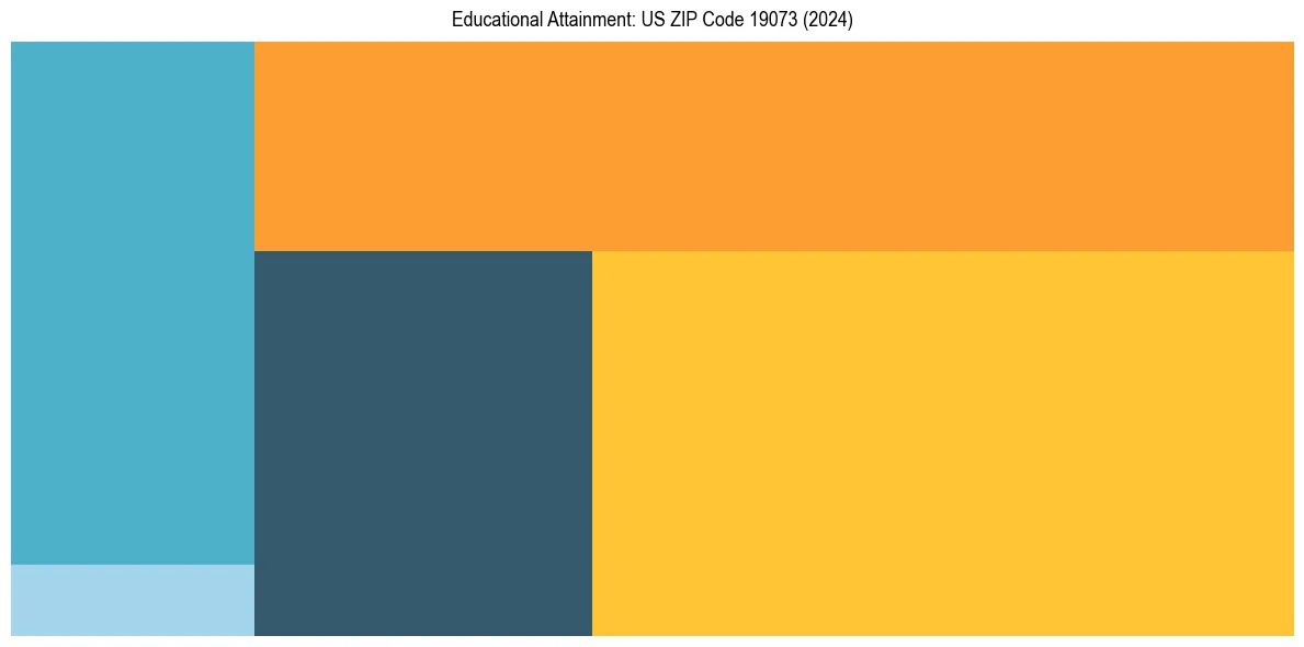 Education Treemap for  in 2024