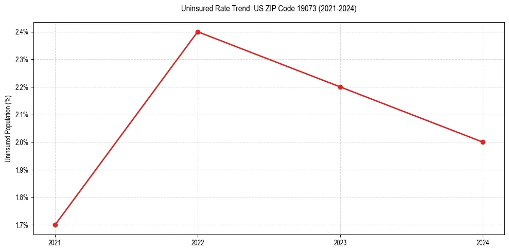 Uninsured trend chart for US ZIP Code 19073