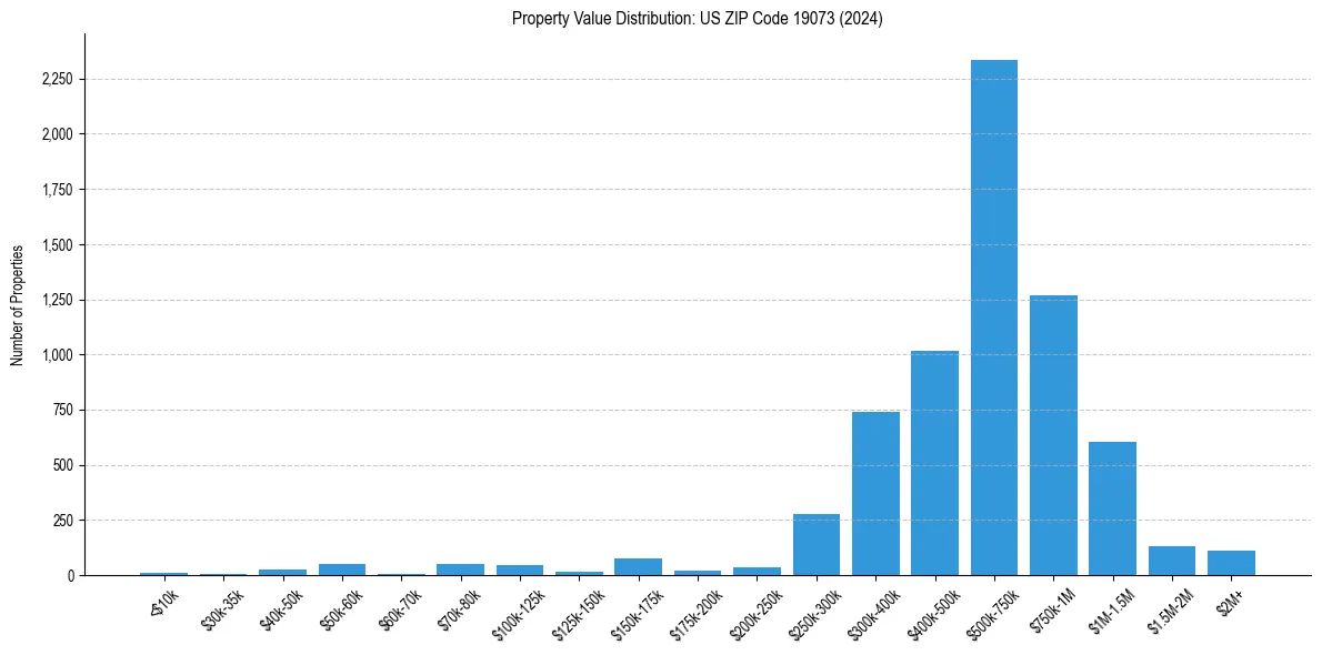 Value Distribution for 